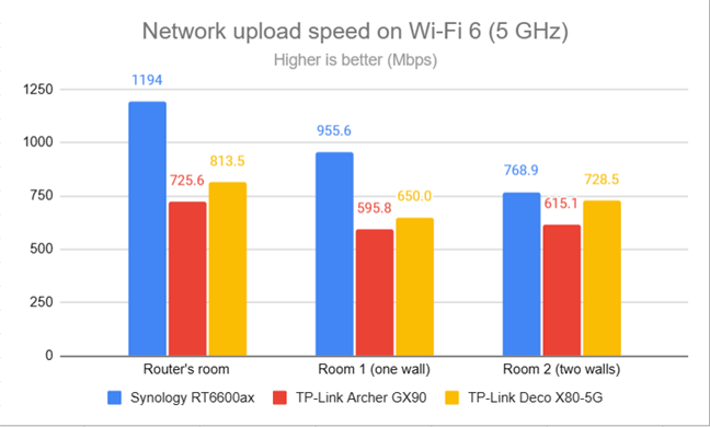 Network uploads on Wi-Fi 6 (5 GHz)