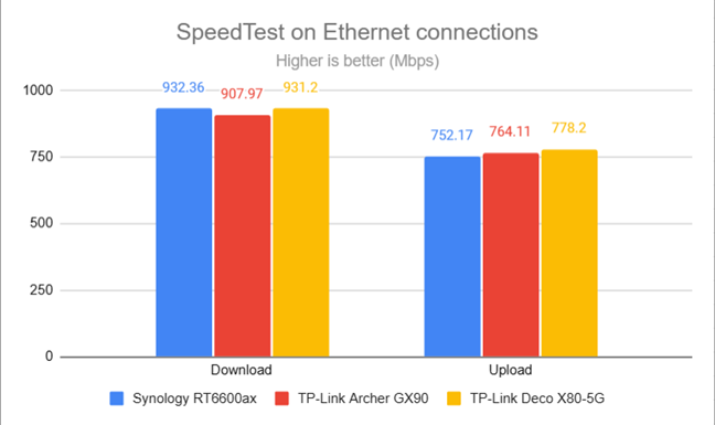 SpeedTest on wired connections