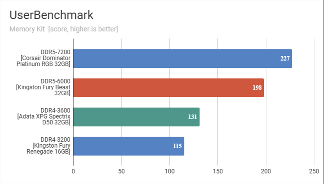 ADATA XPG Spectrix D50 DDR4 RGB: Benchmark results in UserBenchmark