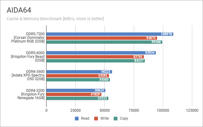 ADATA XPG Spectrix D50 DDR4 RGB: Benchmark results in AIDA64