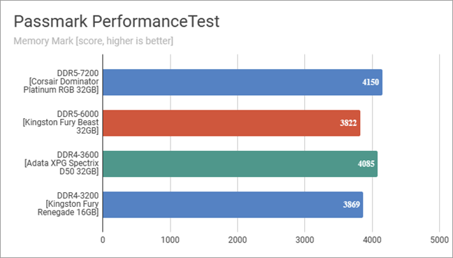 ADATA XPG Spectrix D50 DDR4 RGB: Benchmark results in Passmark PerformanceTest
