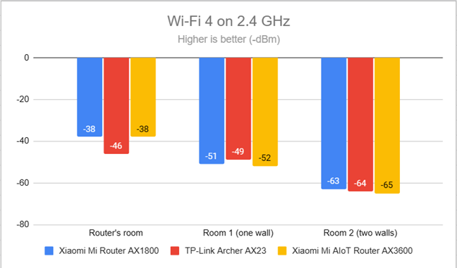 Signal strength on Wi-Fi 4 (2.4 GHz band)