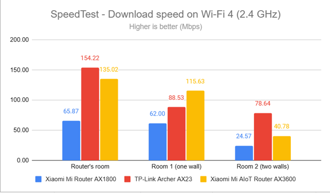 SpeedTest - The download speed on Wi-Fi 4 (2.4 GHz)