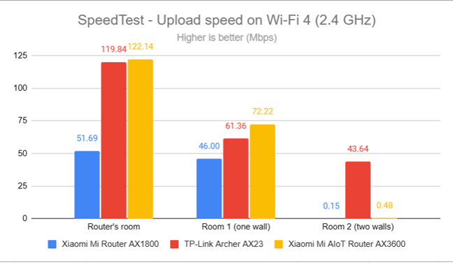 SpeedTest - The upload speed on Wi-Fi 4 (2.4 GHz)