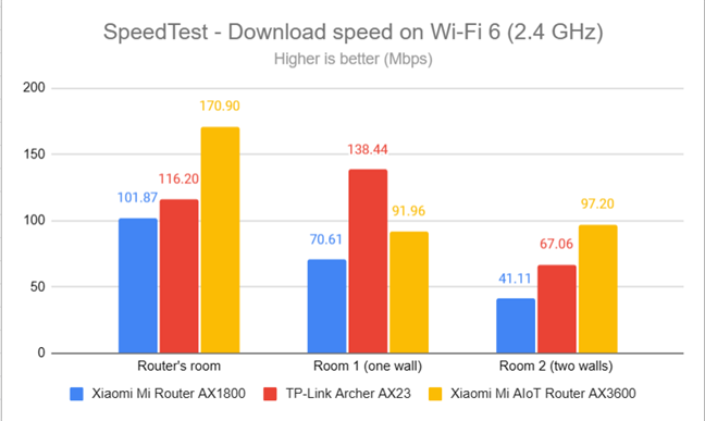 SpeedTest - The download speed on Wi-Fi 6 (2.4 GHz)