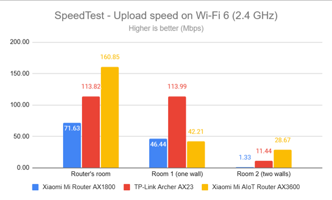 SpeedTest - The upload speed on Wi-Fi 6 (2.4 GHz)