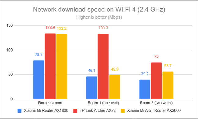 Network downloads on Wi-Fi 4 (2.4 GHz)