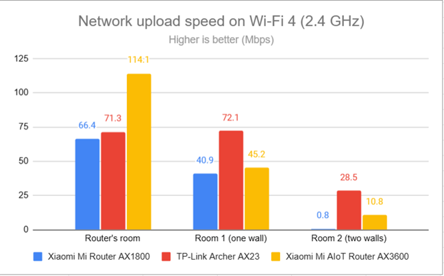 Network uploads on Wi-Fi 4 (2.4 GHz)