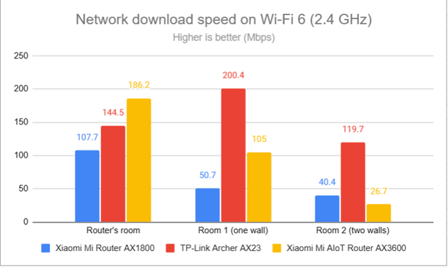 Network downloads on Wi-Fi 6 (2.4 GHz)