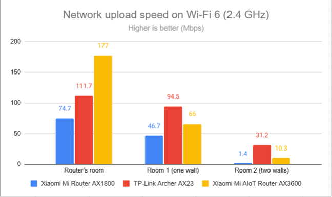 Network uploads on Wi-Fi 6 (2.4 GHz)