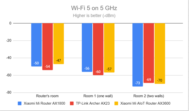 Signal strength on Wi-Fi 5 (5 GHz band)