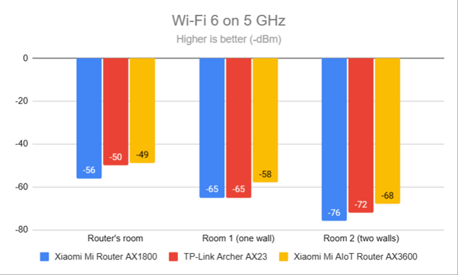 Signal strength on Wi-Fi 6 (5 GHz band)