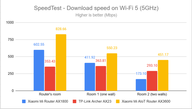 SpeedTest - The download speed on Wi-Fi 5 (5 GHz)