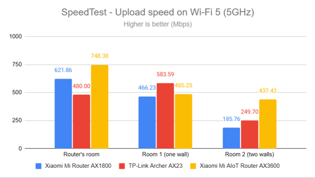 SpeedTest - The upload speed on Wi-Fi 5 (5 GHz)