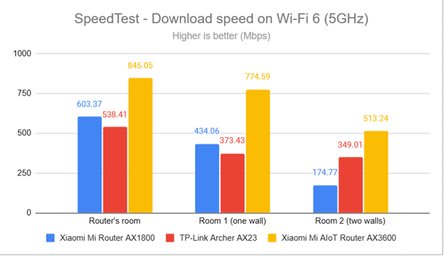 SpeedTest - The download speed on Wi-Fi 6 (5 GHz)