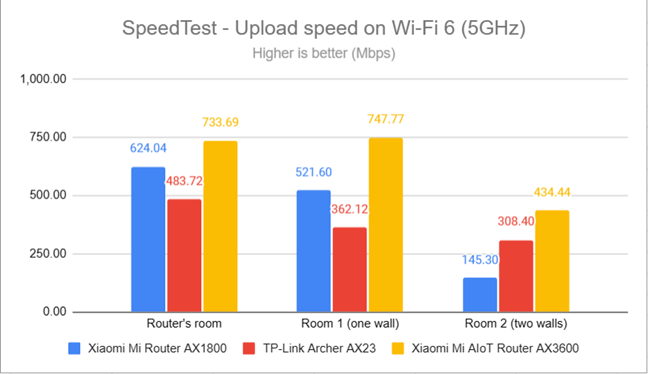 SpeedTest - The upload speed on Wi-Fi 6 (5 GHz)