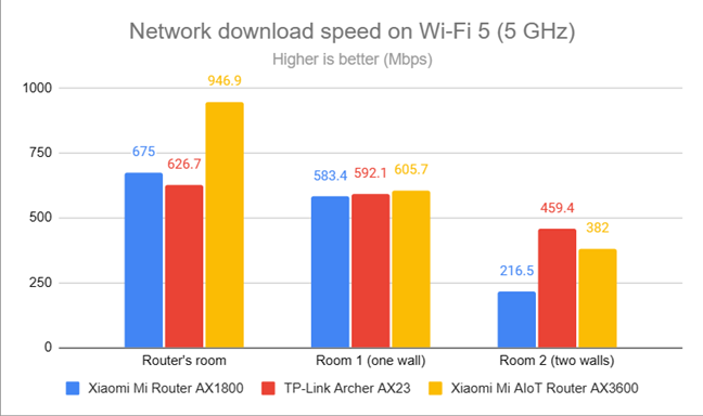 Network downloads on Wi-Fi 5 (5 GHz)