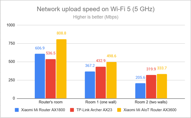 Network uploads on Wi-Fi 5 (5 GHz)