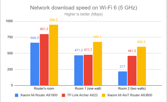 Network downloads on Wi-Fi 6 (5 GHz)