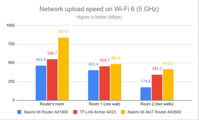 Network uploads on Wi-Fi 6 (5 GHz)