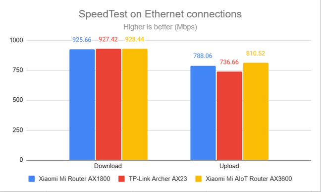 SpeedTest on Ethernet connections