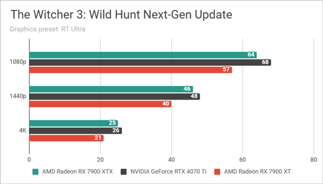 ASUS TUF Gaming GeForce RTX 4070 Ti 12GB GDDR6X OC Edition: Benchmarks results in The Witcher 3 Wild Hunt Next-Gen Update