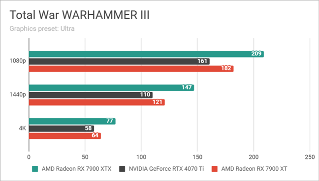 ASUS TUF Gaming GeForce RTX 4070 Ti 12GB GDDR6X OC Edition: Benchmarks results in Total War WARHAMMER III