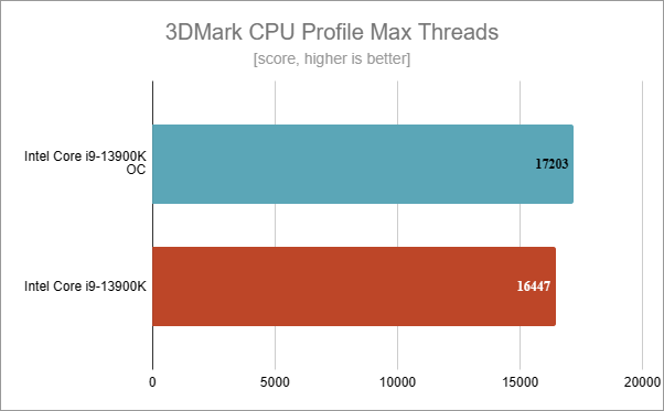 Benchmark results in 3DMark CPU Profile Max Threads