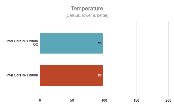 Intel Core i9-13900K OC temperature