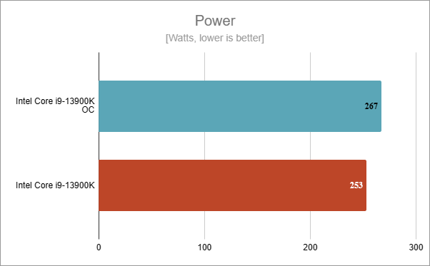 Intel Core i9-13900K OC power consumption