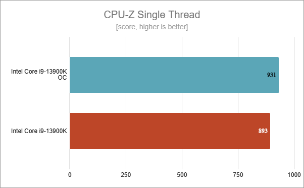 Benchmark results in CPU-Z Single Thread