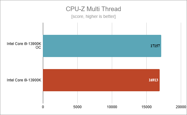 Benchmark results in CPU-Z Multi Thread