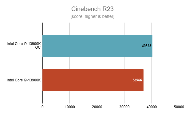 Benchmark results in Cinebench R23