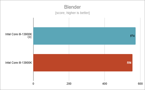 Benchmark results in Blender