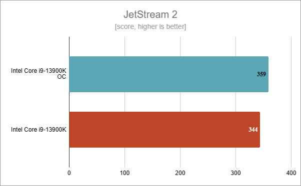 Benchmark results in JetStream 2