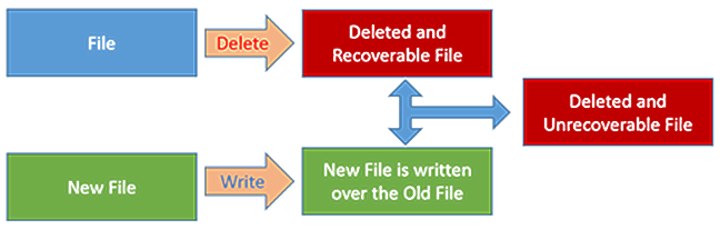 A deleted and overwritten file can no longer be recovered