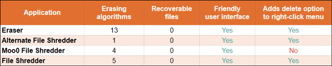 Comparison of free file delete apps