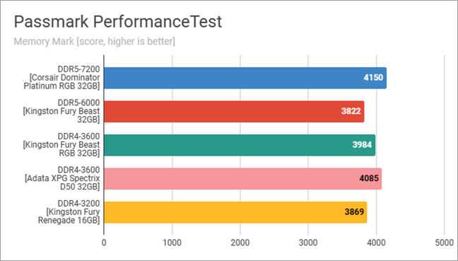 Kingston FURY Beast DDR4 RGB Special Edition RAM: Benchmark results in PassMark PerformanceTest