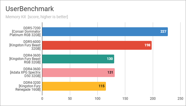 Kingston FURY Beast DDR4 RGB Special Edition RAM: Benchmark results in UserBenchmark