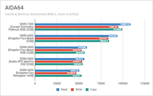 Kingston FURY Beast DDR4 RGB Special Edition: Benchmark results in AIDA64