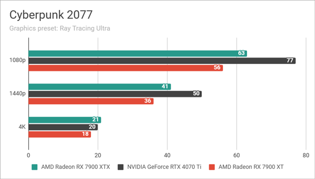 AMD Radeon RX 7900 XTX: Benchmarks results in Cyberpunk 2077