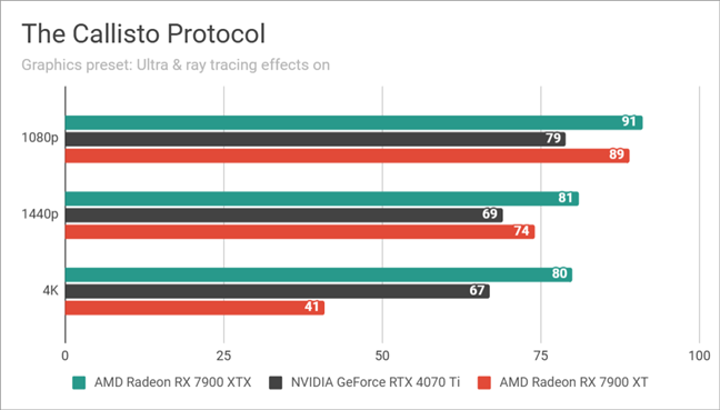 AMD Radeon RX 7900 XTX: Benchmarks results in The Callisto Protocol