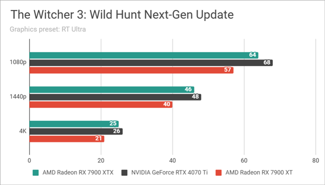 AMD Radeon RX 7900 XTX: Benchmarks results in The Witcher 3 Wild Hunt Next-Gen Update