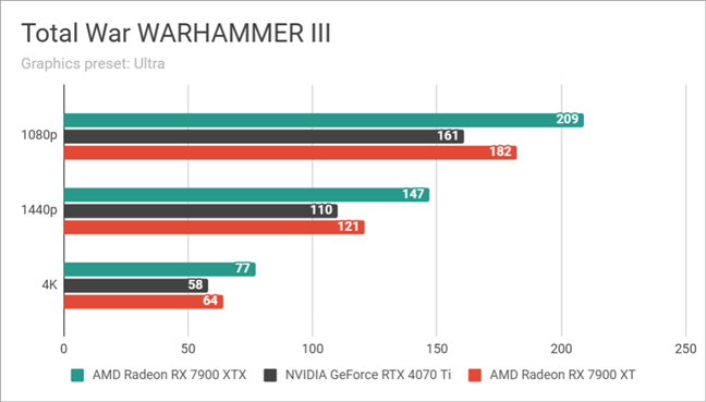 AMD Radeon RX 7900 XTX: Benchmarks results in Total War WARHAMMER III