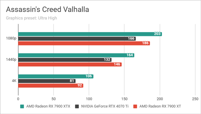 AMD Radeon RX 7900 XTX: Benchmarks results in Assassin's Creed Valhalla