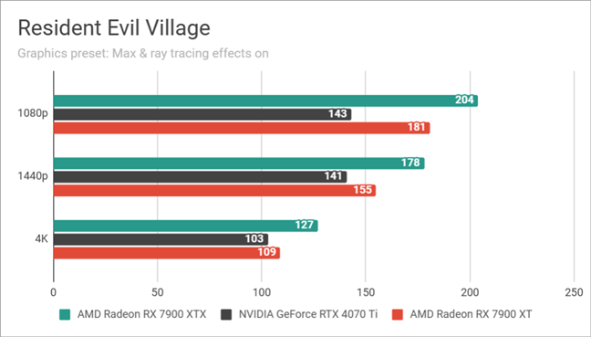 AMD Radeon RX 7900 XTX: Benchmarks results in Resident Evil Village