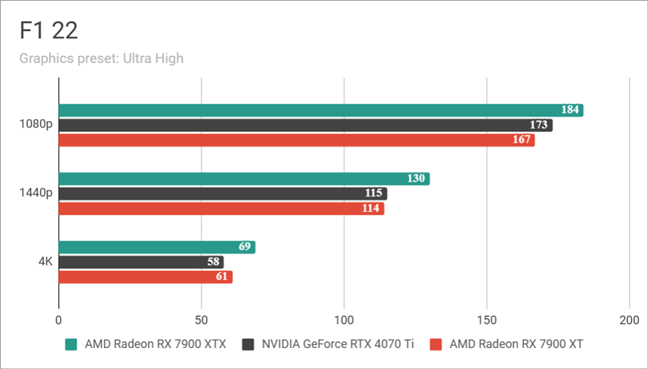 AMD Radeon RX 7900 XTX: Benchmarks results in F1 22