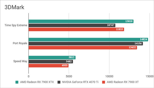 AMD Radeon RX 7900 XTX: Benchmarks results in 3DMark