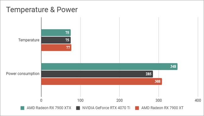 AMD Radeon RX 7900 XTX: Maximum temperature and power consumption