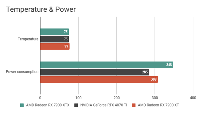 AMD calls its Radeon RX 7900 XT the fastest GPU under $900 